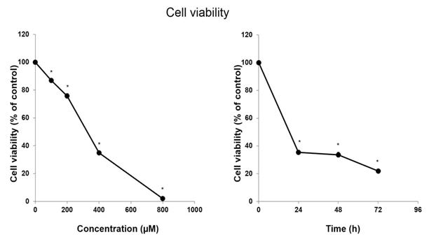 Dose and time dependent effects on cell viability after treatment with MEHP in TK6 cells. Data represent mean ± S.D. for three measurements. *p < 0.05 compared to the control by Student’s t-test