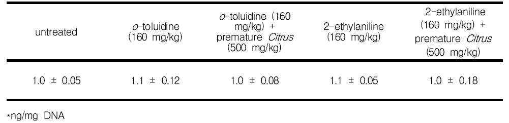 8-hydroxydeoxyguanosine (8-OHdG) levels in o-toluidine와 2-ethylaniline-induced liver injury in mice