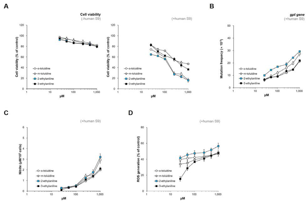 Dose-dependent of cell survival (A), induced mutation fraction (B), nitric oxide (C) and reactive oxygen species (D) productions after 6 h treatment with o-toluidine, 2-EA, m-toluidine and 3-EA in AS52 cells. Data represent mean ± S.D. for three measurement