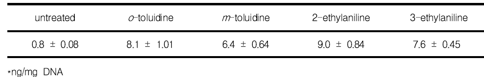 8-hydroxydeoxyguanosine (8-OHdG) levels in AS52 cells treated with 1000 μM of o-toluidine, m-toluidine, 2-ethylaniline and 3-ethylanili