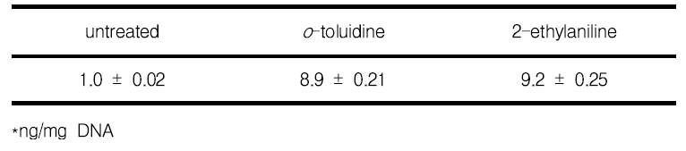 8-hydroxydeoxyguanosine (8-OHdG) levels in TK6 cells treated with 1000 μM of o-toluidine and 2-ethylaniline