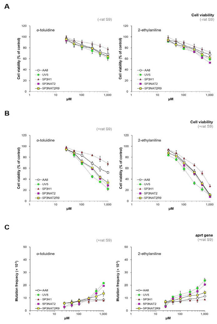 Dose-dependent of cell survival without (A), or with (B) rat S9 and induced mutation fraction (C) after 6 h treatment with o-toluidine and 2-EA in transfected CHO cells. Data represent mean ± S.D. for three measurements