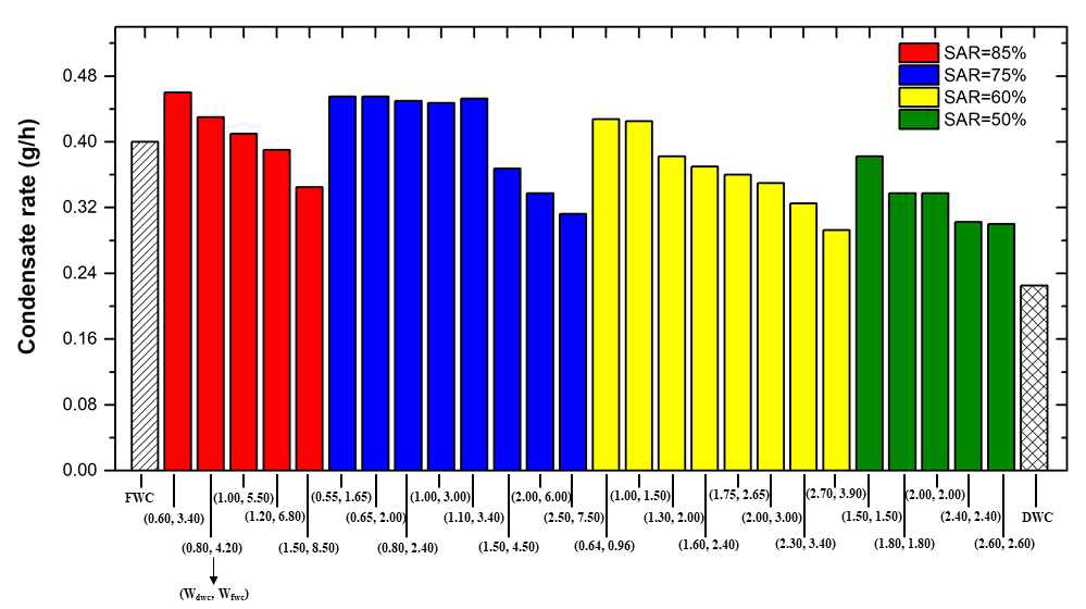 스트라이프 면적 비율에 따른 웅축수량 데이터 및 상관식과의 비교