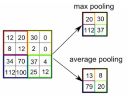 Max Pooling and Average Pooling