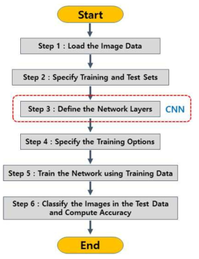 Flow chart of CNN for crack recognition