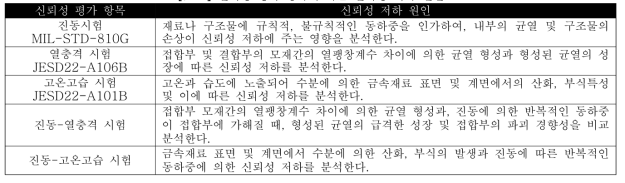 신뢰성 평가 항목에 따른 신뢰성 저하 원인