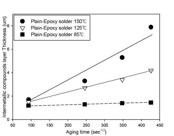 상용 솔더 접합부의 IMC성장 그래프