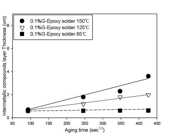폴리머 솔더 접합부의 IMC성장 그래프