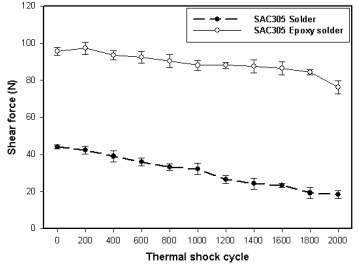 열충격 시험에 따른 SAC305 솔더 접합부의 전단력 변화
