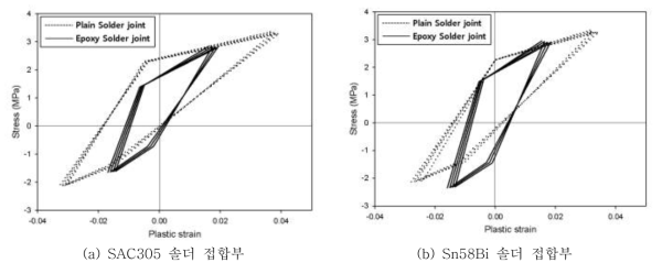 솔더 접합부 내부에서 온도 구배에 따라 형성되는 소성변형량