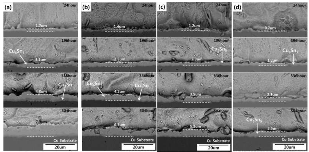 온도 조건에 따른 SAC305솔더 접합부의 금속간화합물 성장 거동 (a) SAC305 상용솔더, (b) 0.01%GNSs-SAC305 솔더, (c) 0.05%GNSs-SAC305 솔더, (d) 0.1%GNSs-SAC305 솔더