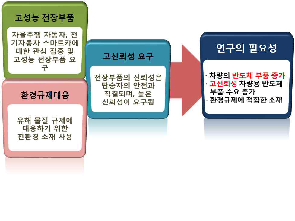 연구의 필요성