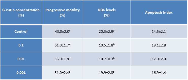 Effect of G-rutin on progressive motility, ROS level and apoptosis of dog spermatozoa following freezing and thawing