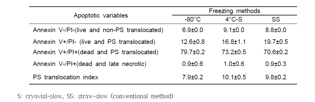 Apoptosis among different freezing methods