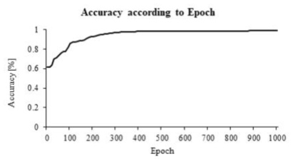 Epoch에 따른 정확도 출력