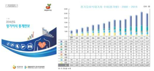 국내 KONUS에서 발행하는 장기이식 통계연보 및 장기이식대기자 추이