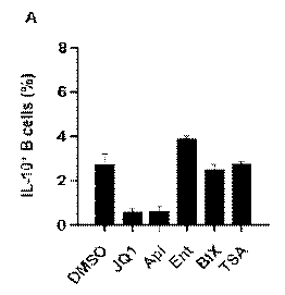 Epigenetic factor 억제제 처리에 의한 IL-10+ B 세포의 활성 변화