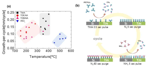 (a) Al 전구체의 종류에 따른 온도별 thermal ALD 증착 속도, (b) thermal ALD 반응 모식도