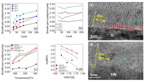 (a)(b) Si과 TiN 기판에서 AlN 박막의 초기 증착 속도, (c)증착 온도에 따른 초기(initial), 포화(saturation) 상태에서의 증착 속도, (d) 증착 온도에 따른 활성화 에너지, (e)(f) Si과 TiN 기판에 형성된 AlN 박막의 TEM 단면 사진