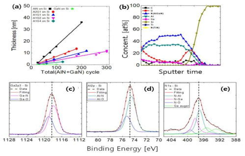 (a) (AlN+GaN) 사이클 수에 따른 박막의 두께, (b) AES depth profile, (c)-(e) AlGaN 박막의 XPS spectra