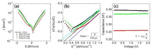(a) AlGaN 박막의 전류밀도-전기장(J-E) curve, (b) Poole-Frenkel emission fitting, (c) 정전용량-전압(C-V) curve