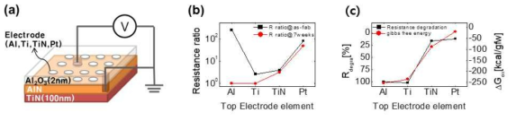 (a) 여러 전극물질(Al, Ti, TiN, Pt)을 사용한 AlN 저항변화메모리 소자의 모식도, (b) 상부 전극물질에 따른 저항비 비교, (c) 상부 전극물질의 산화물 형성 자유 에너지와 소자 열화의 상관 관계
