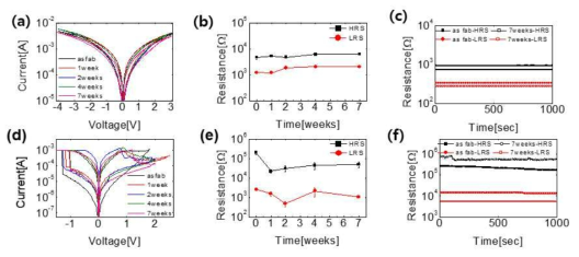 (a)-(c) TiN 상부전극 소자의 7주 동안의 I-V curve와 고저항, 저저항 상태의 크기, retention 테스트, (d)-(f) Pt 상부전극 소자