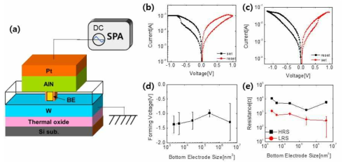 (a) 50nm-2μm 직경의 컨택 홀을 갖는 소자 모식도, (b) 50nm, (c) 2μm 직경 소자의 스위칭 커브, (d) 소자 크기에 따른 포밍 전압, (e) 저항 상태의 크기