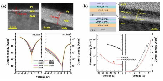 (a) ALD-AlN을 적용한 GaN 쇼트키 다이오드에서 AlN 두께 증가에 따라 향상된 정류 작용 효과, (b) ALD-AlN을 high-k 산화막과 GaN 기판의 inter-layer로 적용한 쇼트키다이오드에서 크게 감소한 역방향 누설 전류