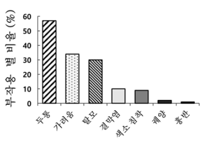 염모제 부작용별 비율