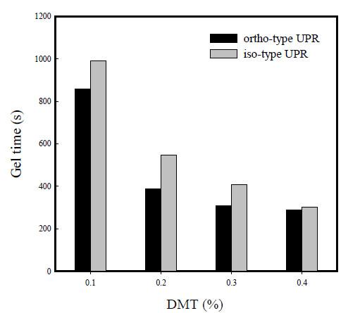 Gel time versus addition ratio of DMT accelerator