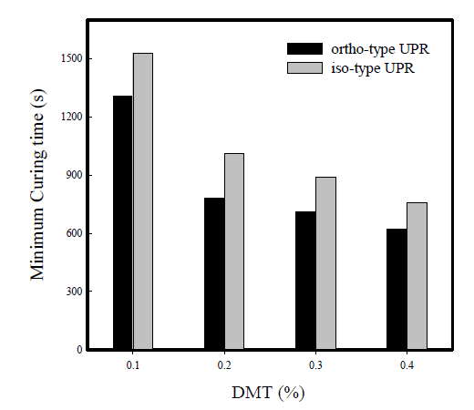 Minimum curing time versus addition ratio of DMT accelerator