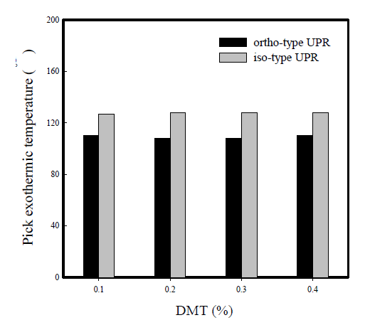 Pick exothermic temperature versus addition ratio of DMT accelerator