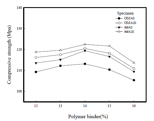 Compressive strength of polymer mortar versus addition ratio of polymer binder