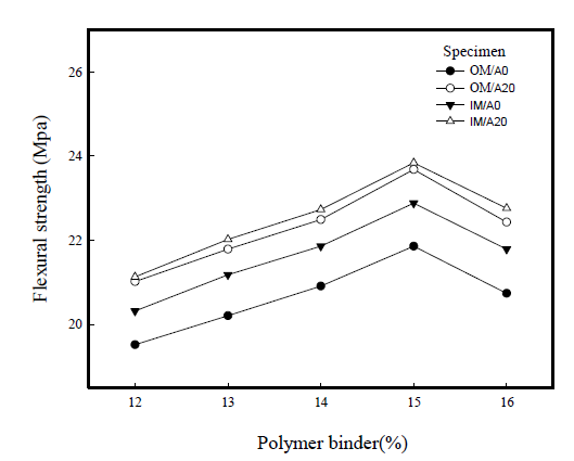 Flexural strength of polymer mortar versus addition ratio of polymer binder