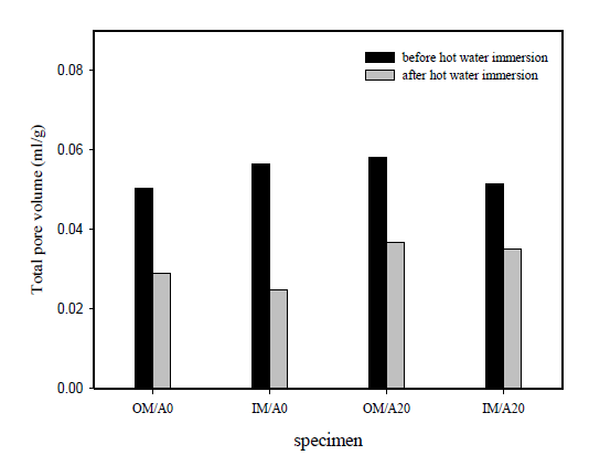 Comparison of total pore volume