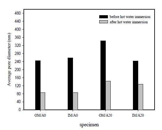 Comparison of pore diameter