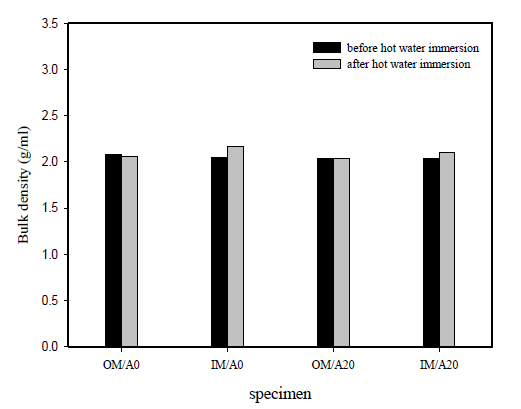 Comparison of bulk density