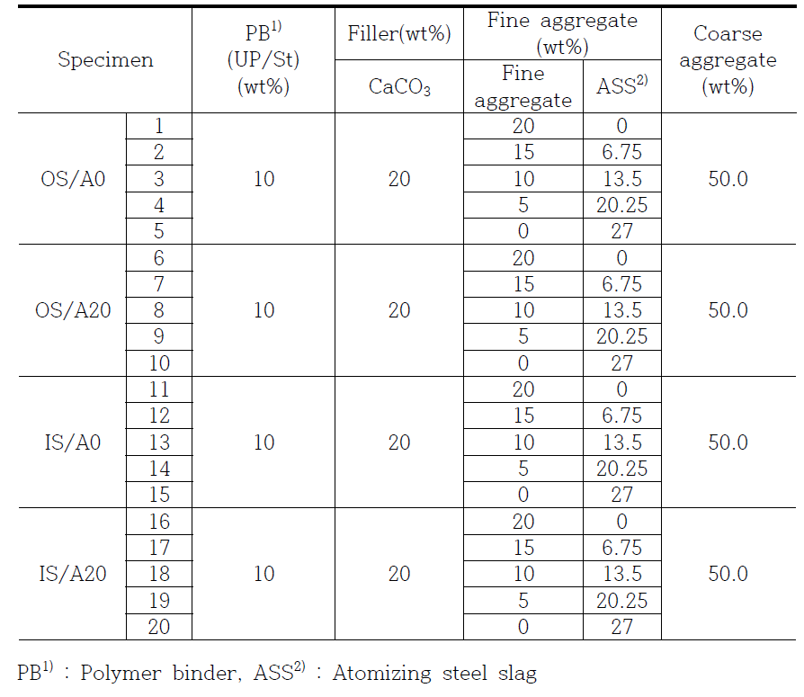 Mix Proportions of Polymer Concrete(wt%)