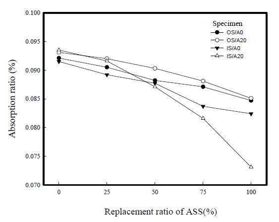 Water absorption of polymer concrete vs. replacement ratios of ASS