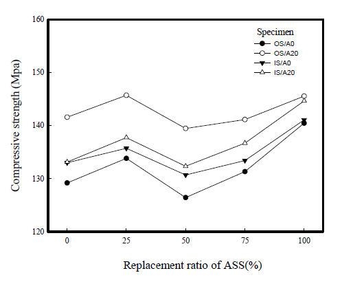 Compressive strengths of polymer concrete vs. replacement ratios of ASS