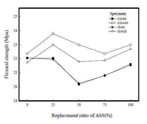 Flexural strengths of polymer concrete vs. replacement ratios of ASS