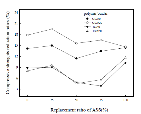 Reduction ratios of compressive strength after hot water resistance test