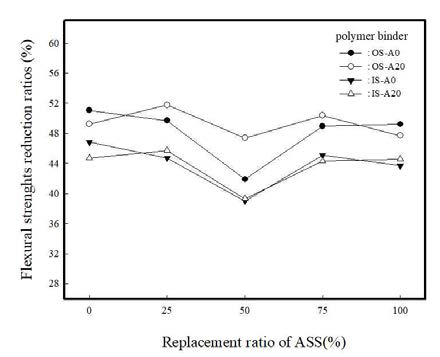 Reduction ratios of flexural strength after hot water resistance test