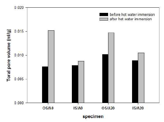 Total pore volume versus specimen