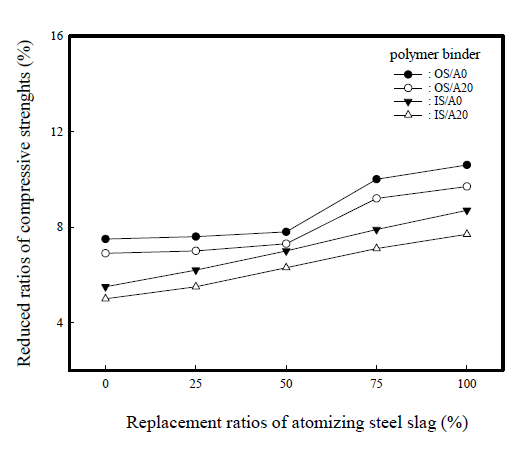 Reduction ratios of compressive strength after sulfuric acid test