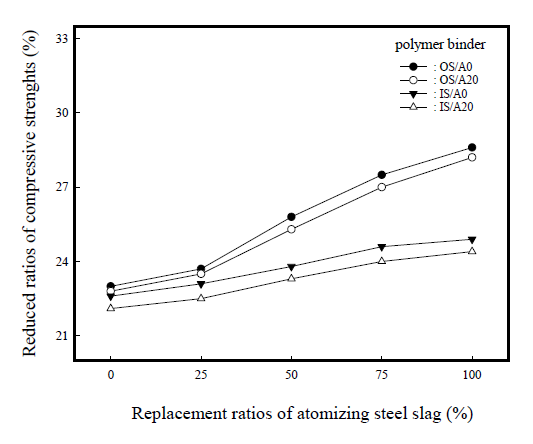 Reduction ratios of compressive strength after sodium hydroxide test