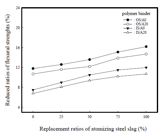 Reduction ratios of flexural strength after sulfuric acid test