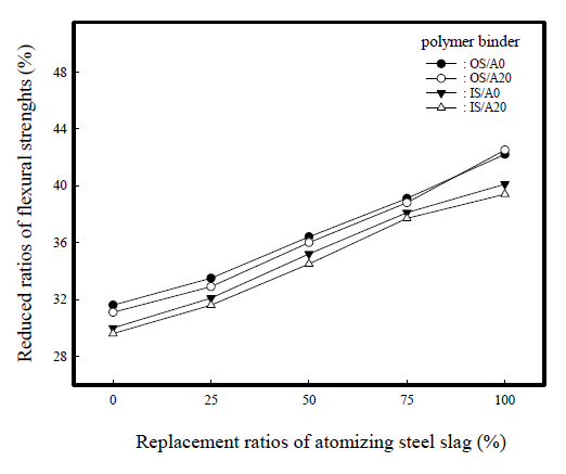 Reduction ratios of flexural strength after sodium hydroxide test