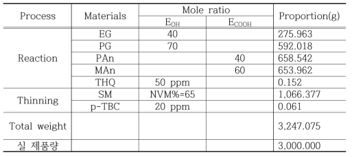 Synthesis proportions of unsaturated polyester resin (ortho-type)